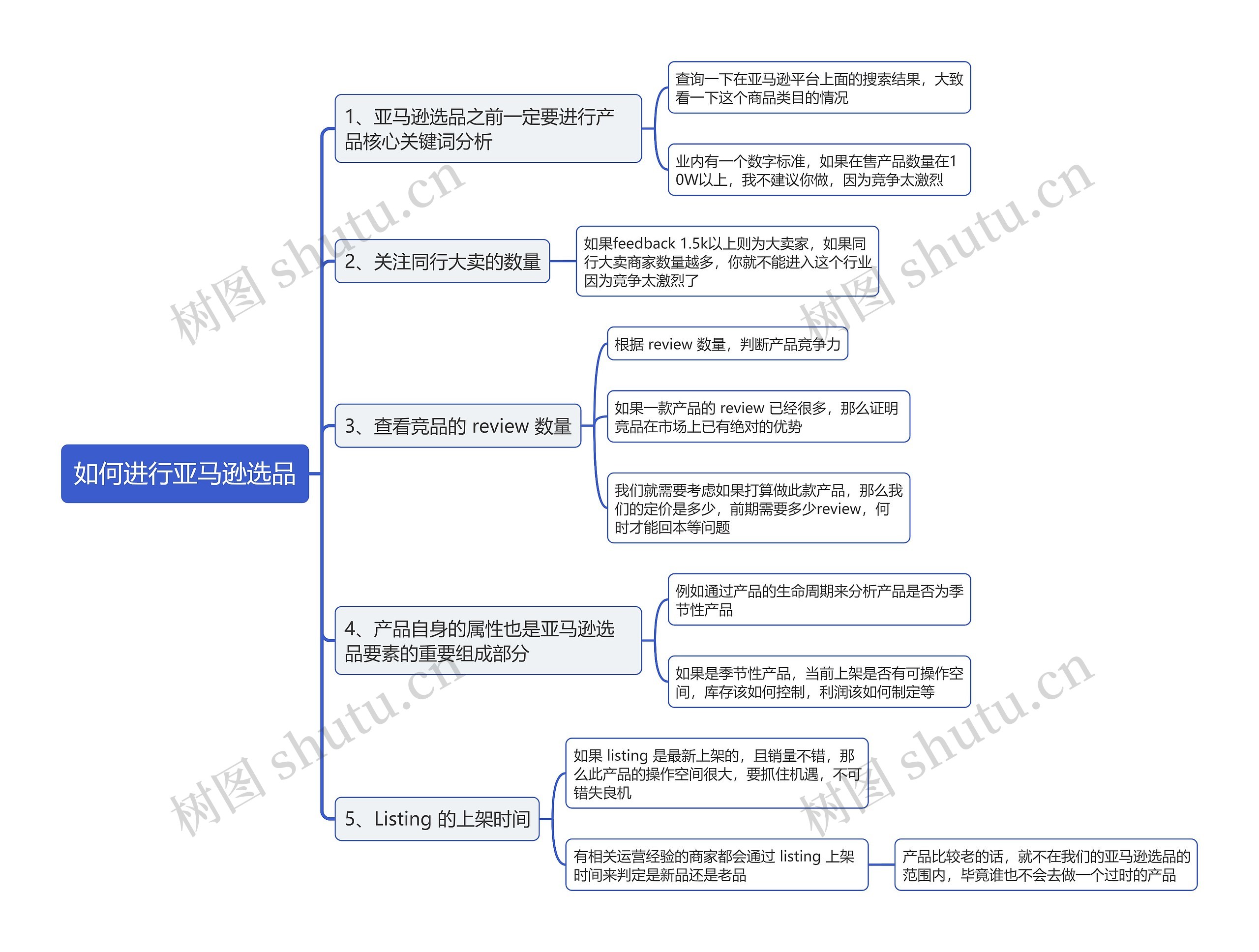 如何进行亚马逊选品思维导图