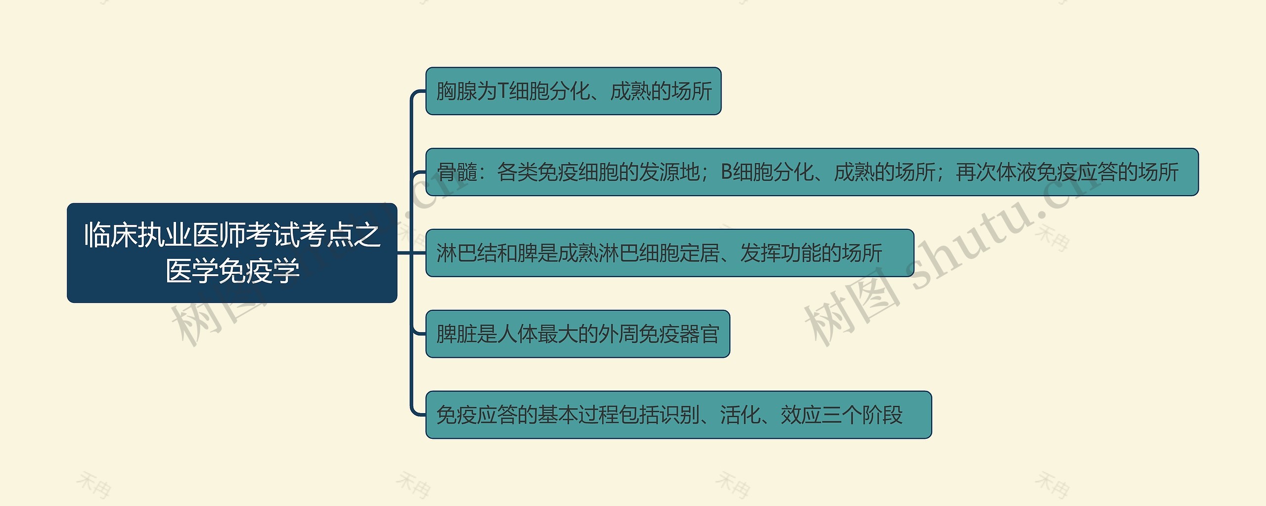 临床执业医师考试考点之医学免疫学