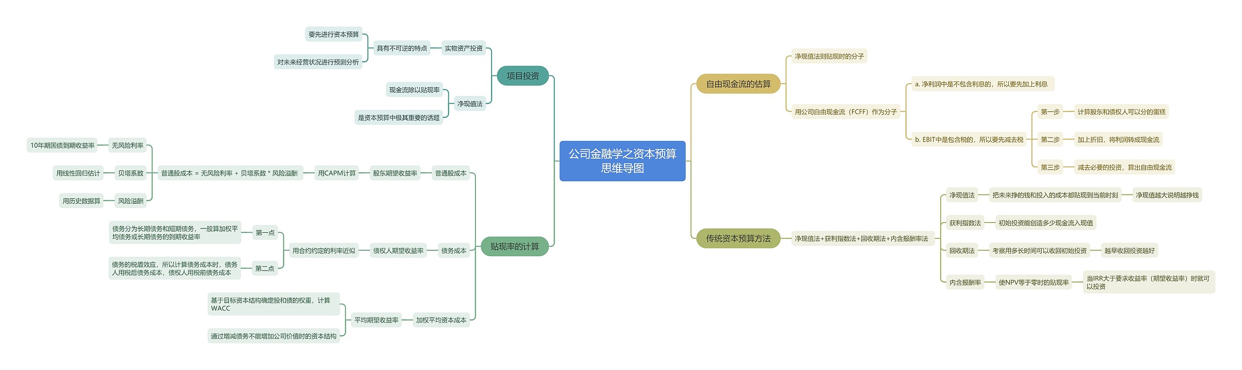 公司金融学之资本预算思维导图