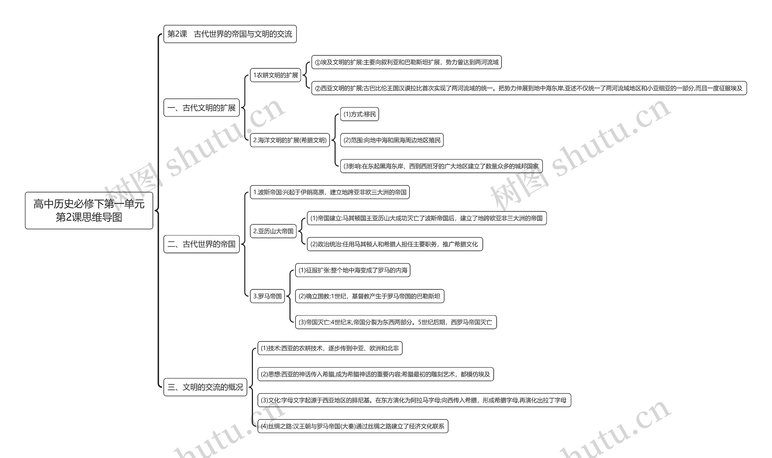 高中历史必修下第一单元第2课思维导图