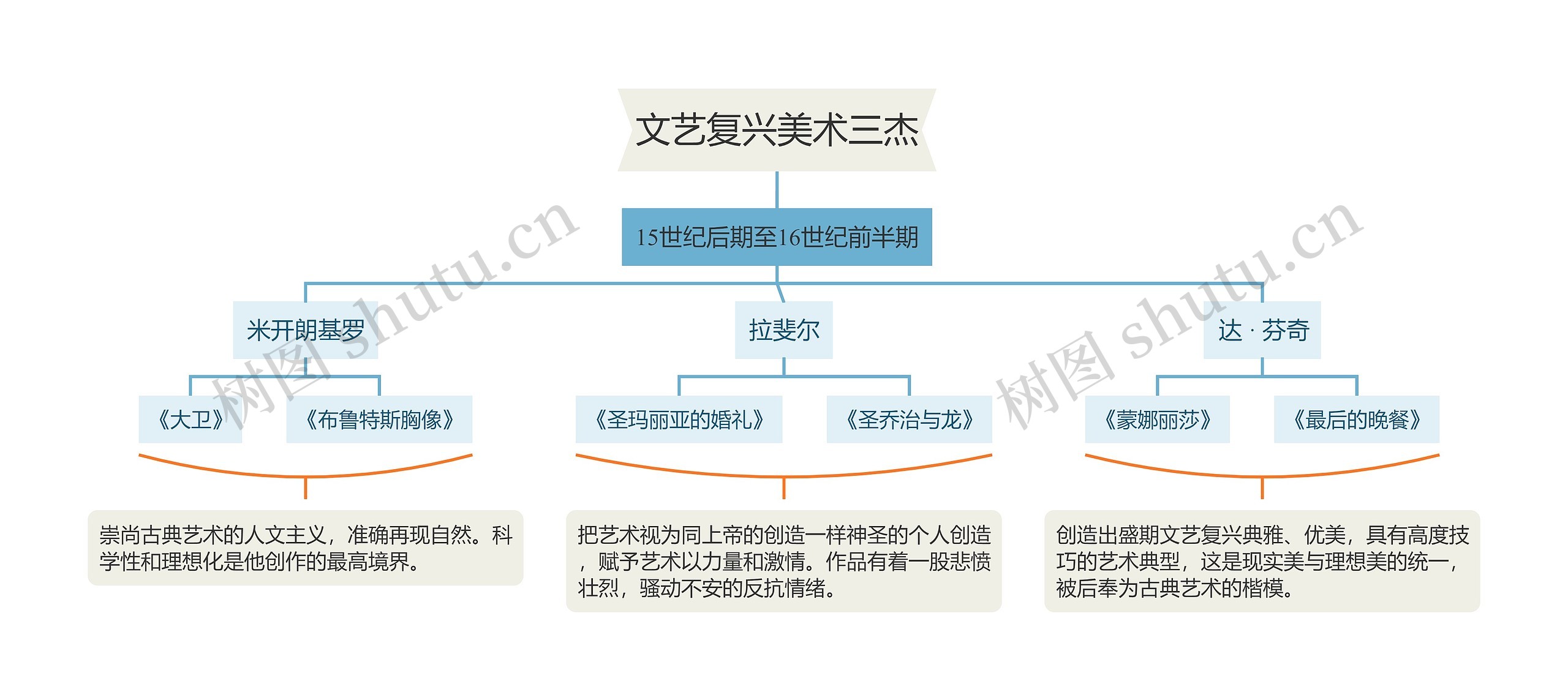 文艺复兴（美术三杰）思维导图