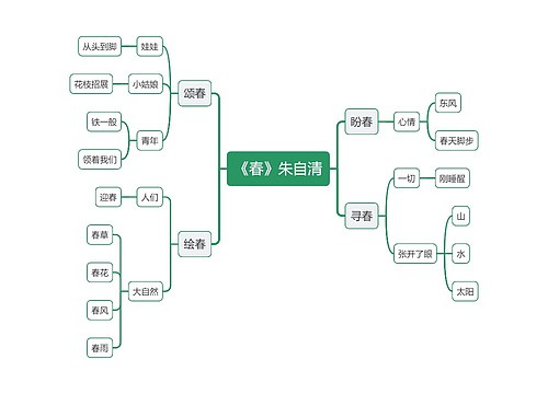 初中语文《春》思维导图