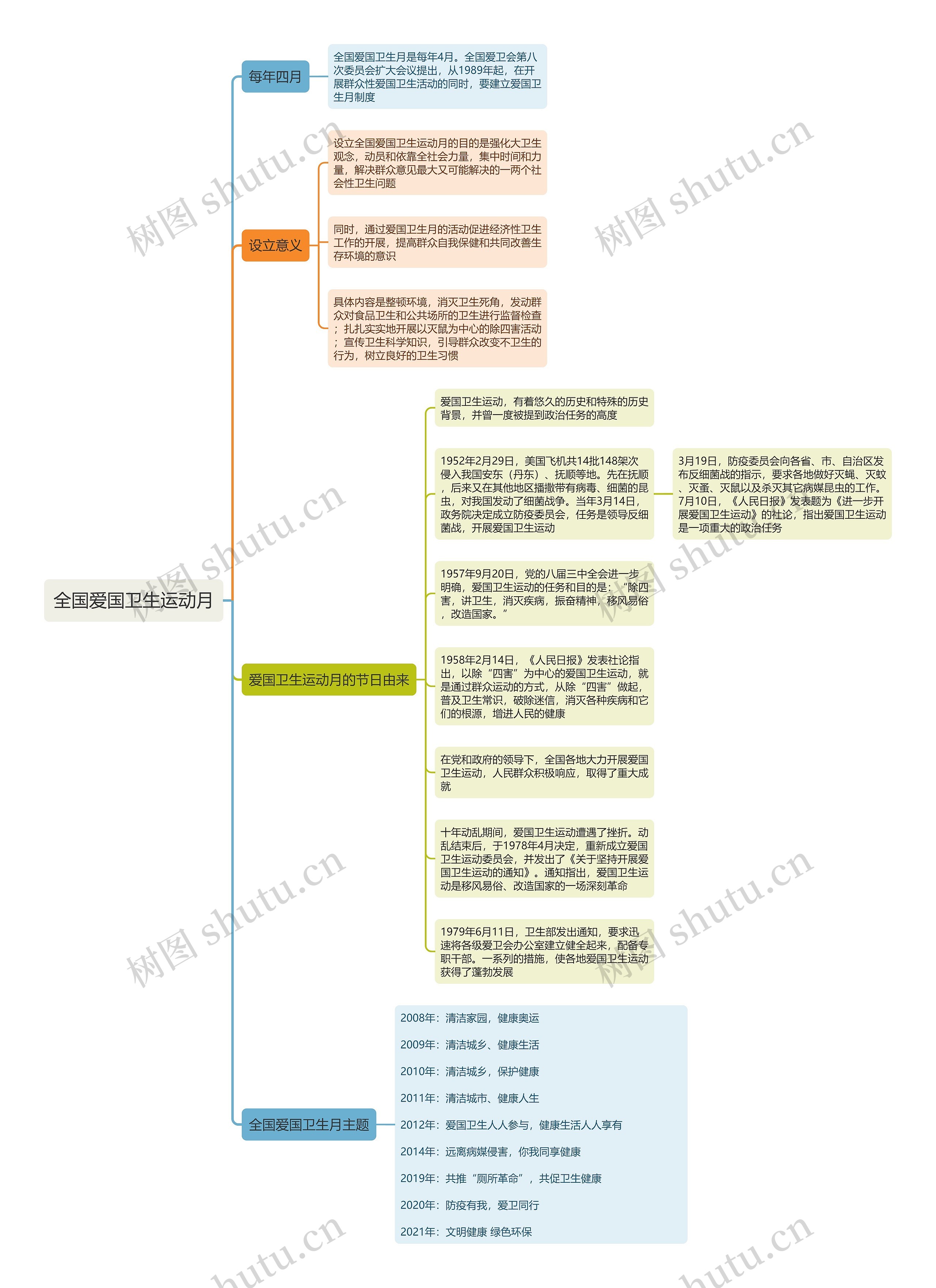 全国爱国卫生运动月思维导图