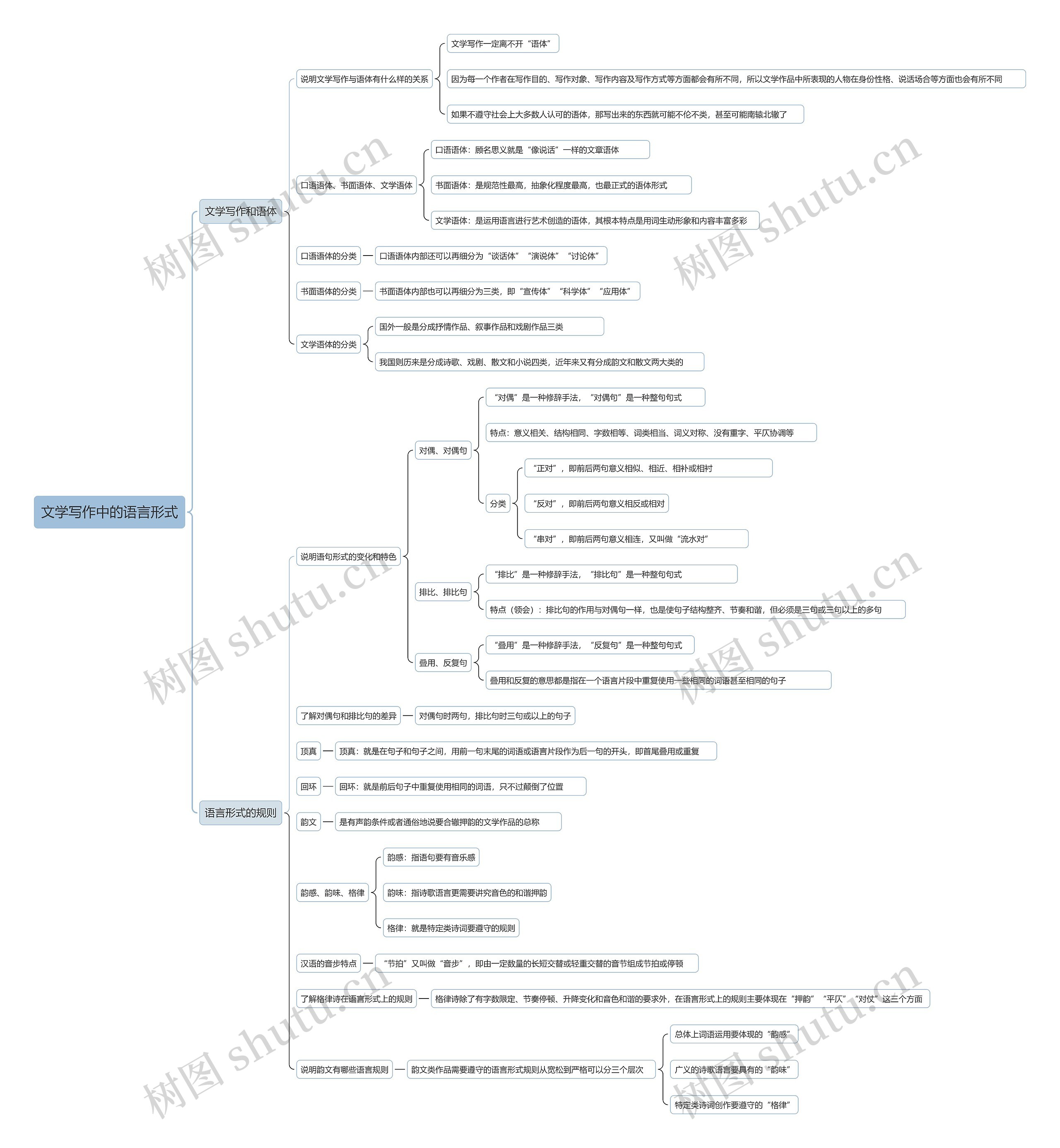 文学写作中的语言形式思维导图高清图 文学写作中的语言形式思维导图
