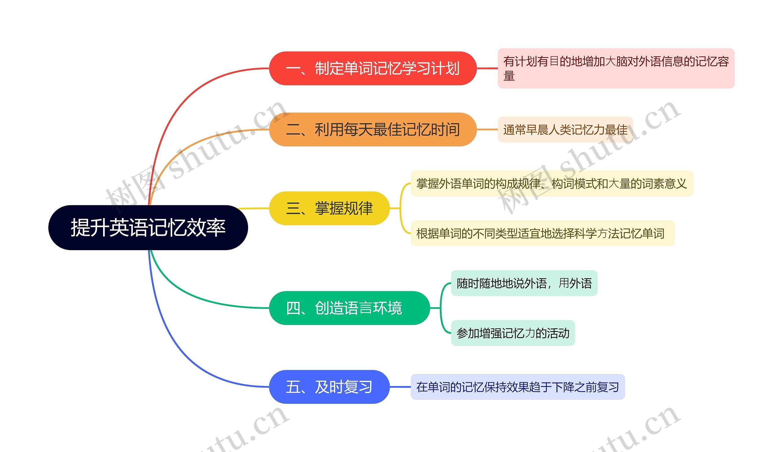 提升英语记忆效率