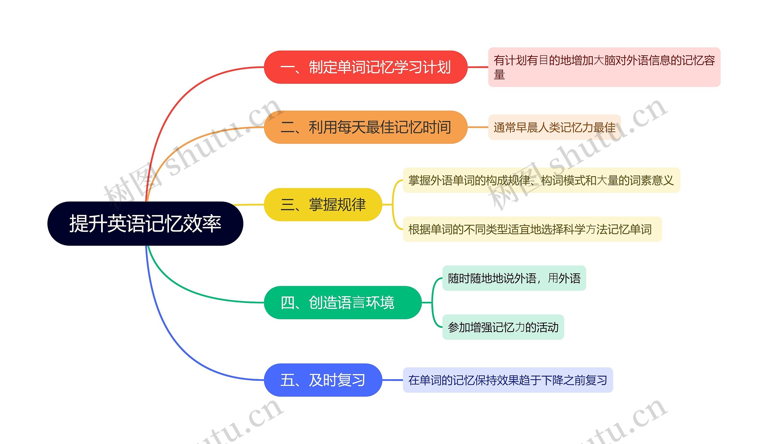 提升英语记忆效率思维导图