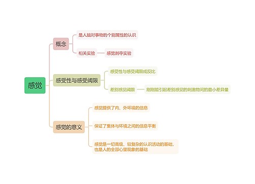 感觉思维导图