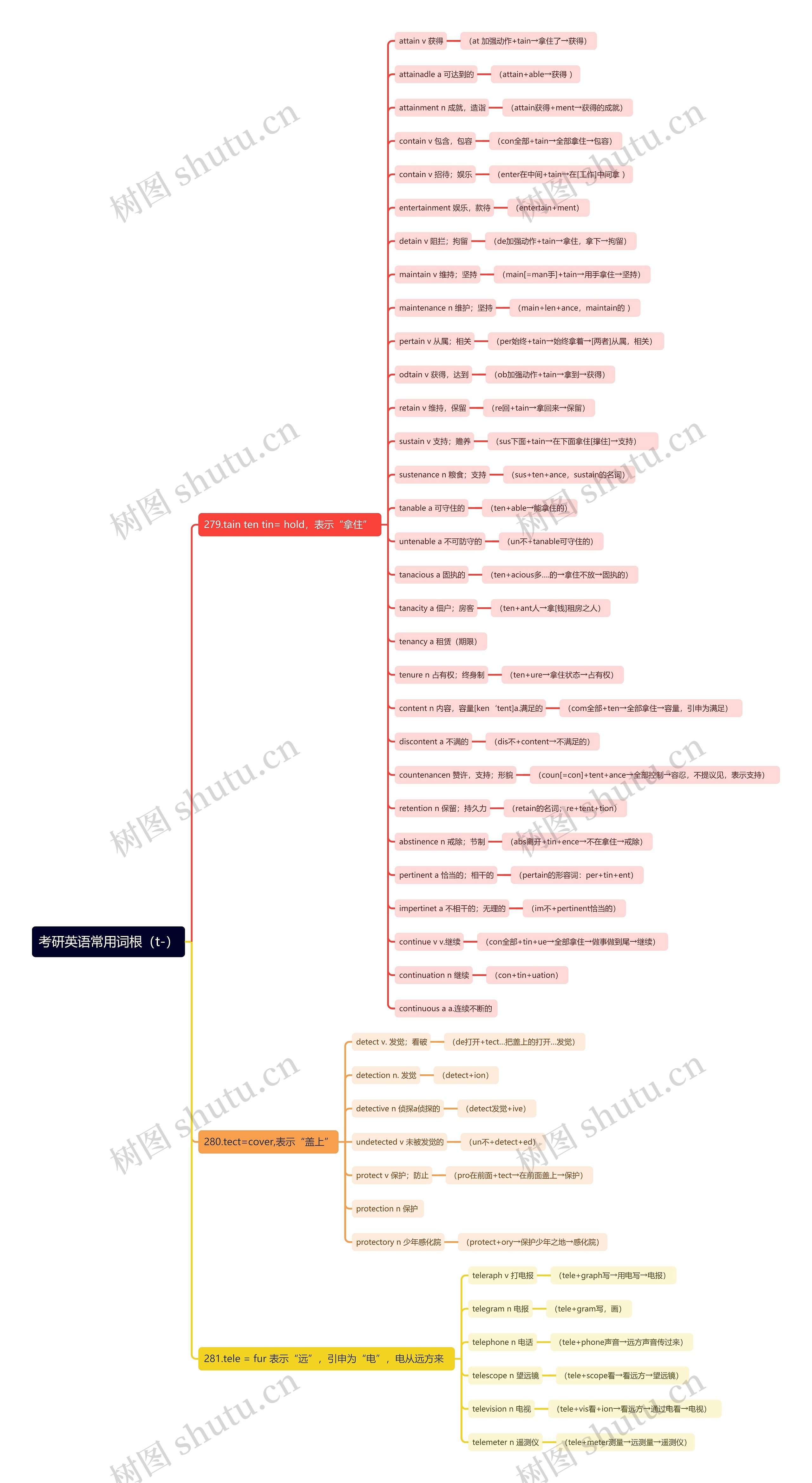 考研英语常用词根（t-）思维导图