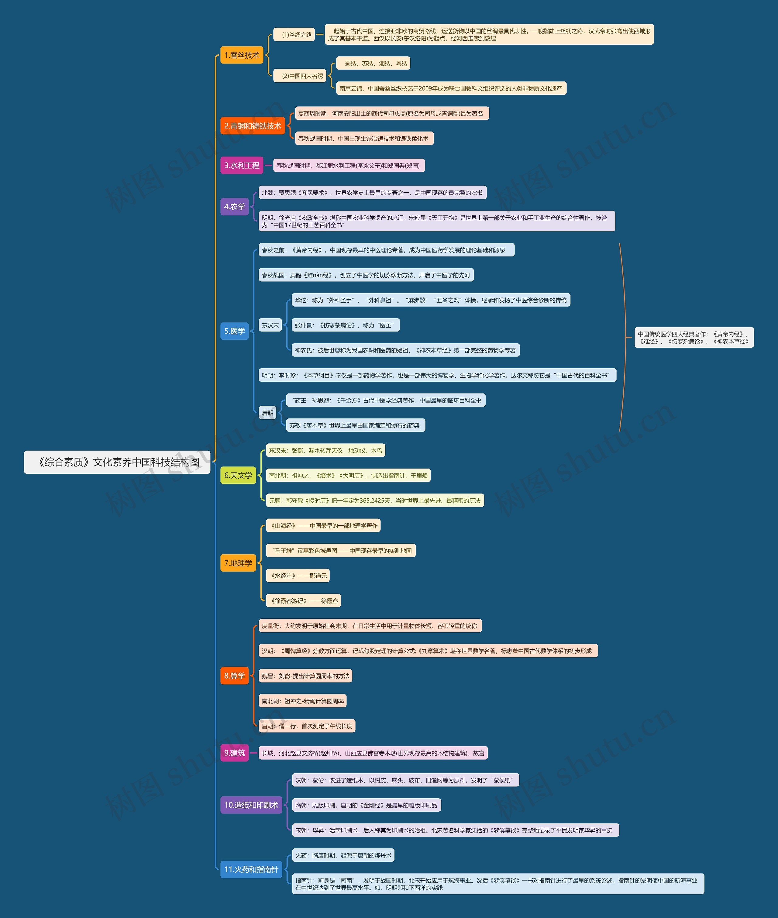 《综合素质》文化素养中国科技思维导图