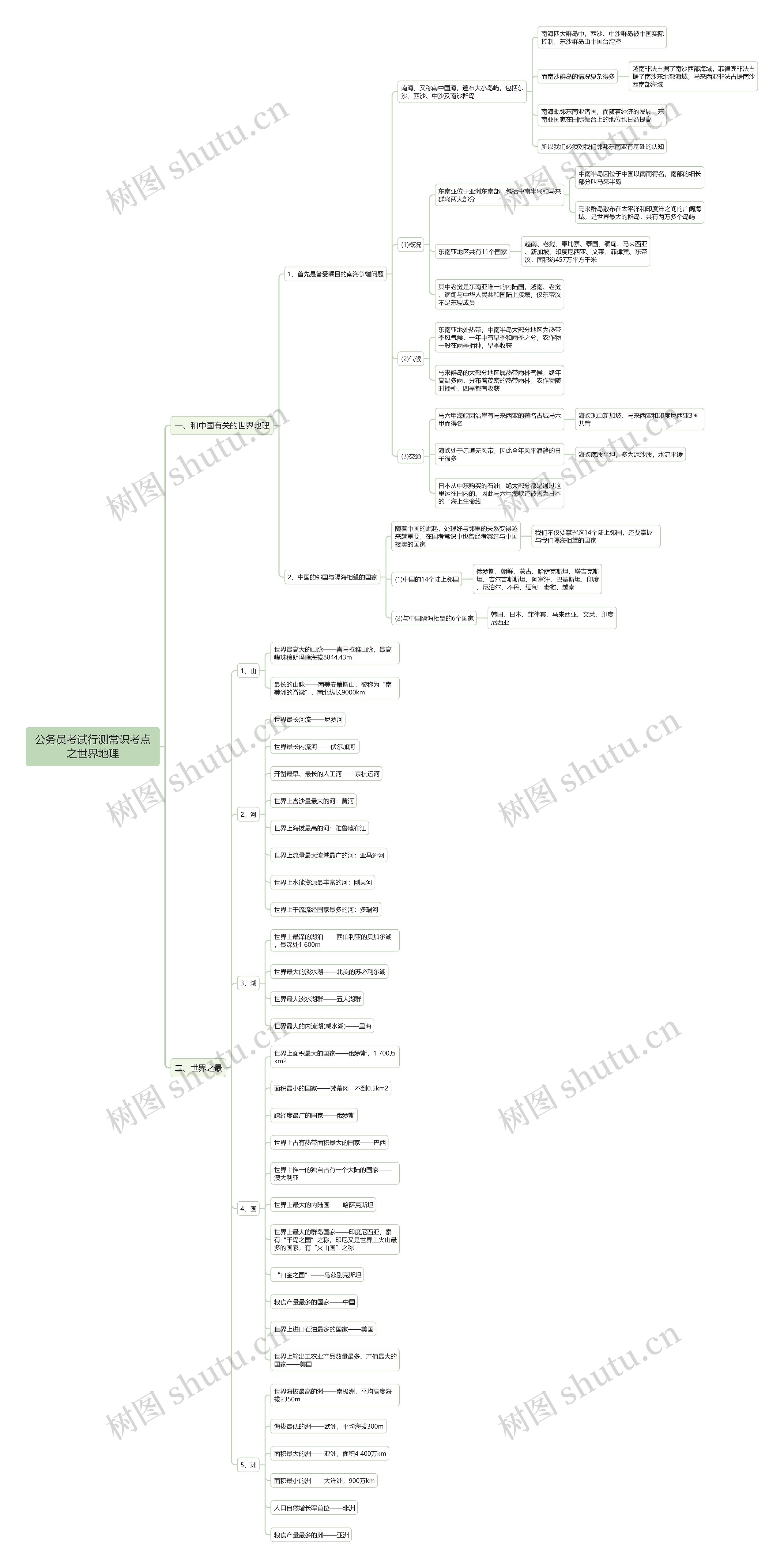 行测常识：世界地理思维导图