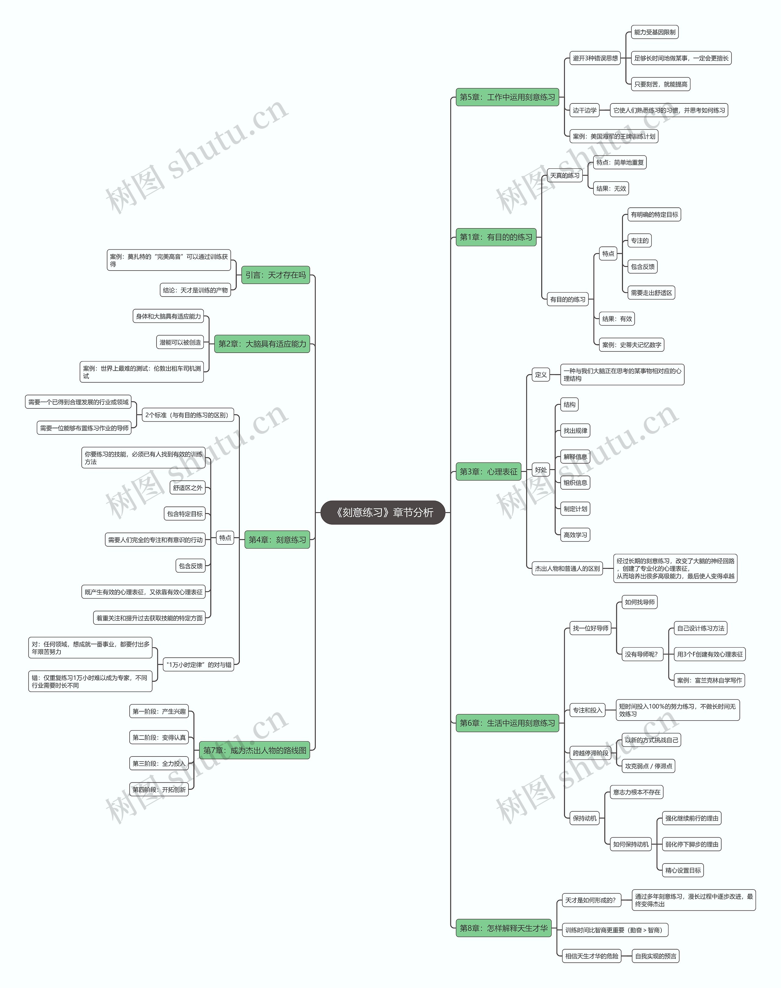 《刻意练习》章节分析思维导图高清图 《刻意练习》章节分析思维导图