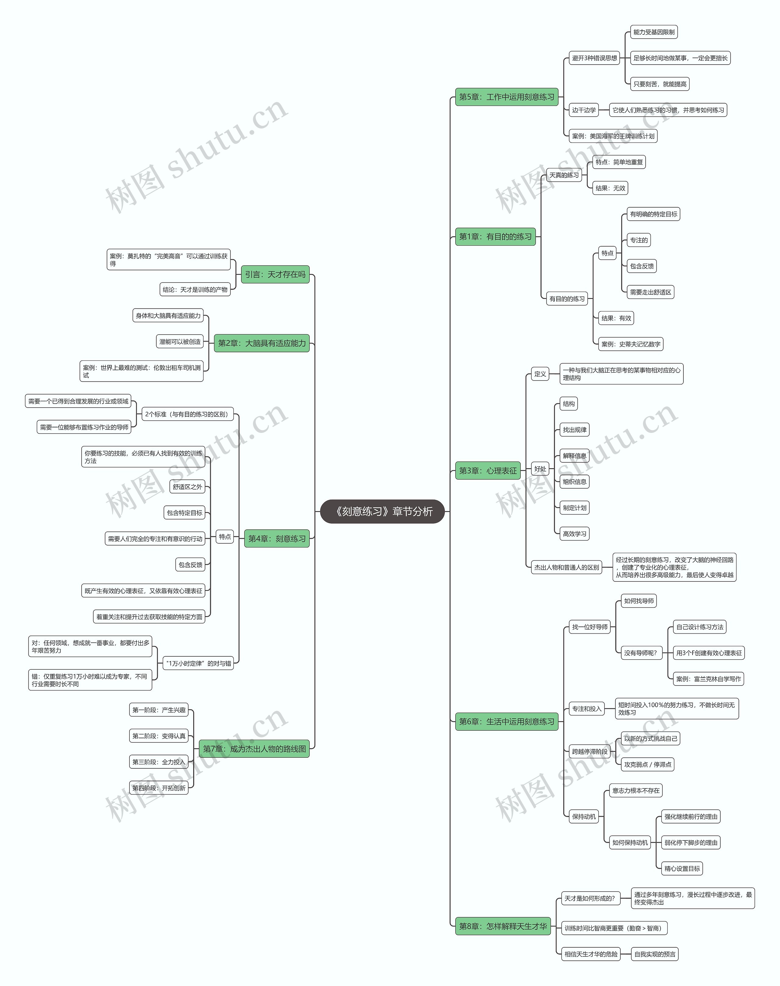 《刻意练习》章节分析思维导图