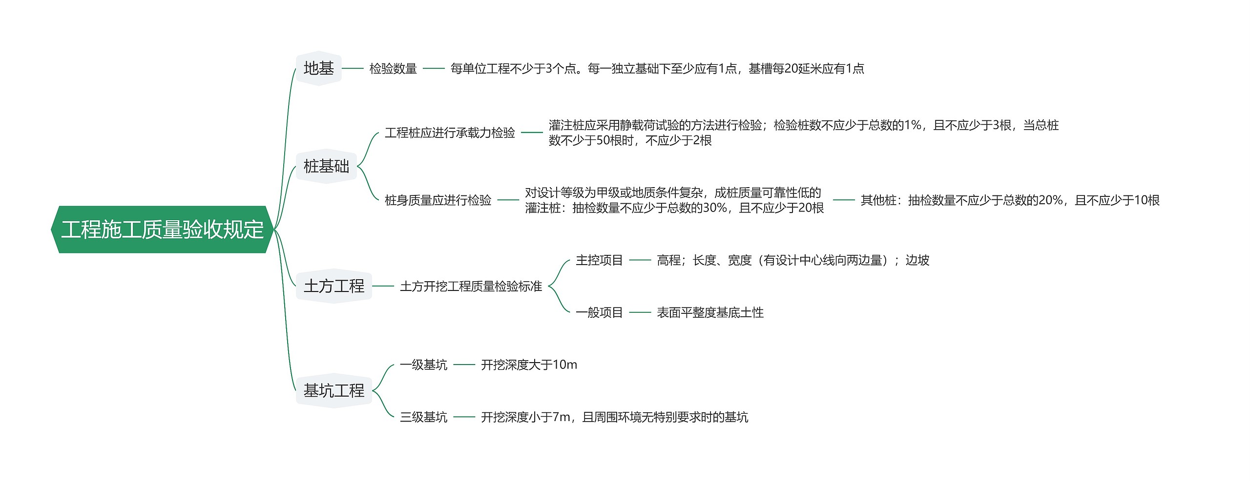 工程施工质量验收规定思维导图