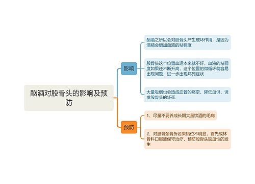 酗酒对股骨头的影响及预防思维导图