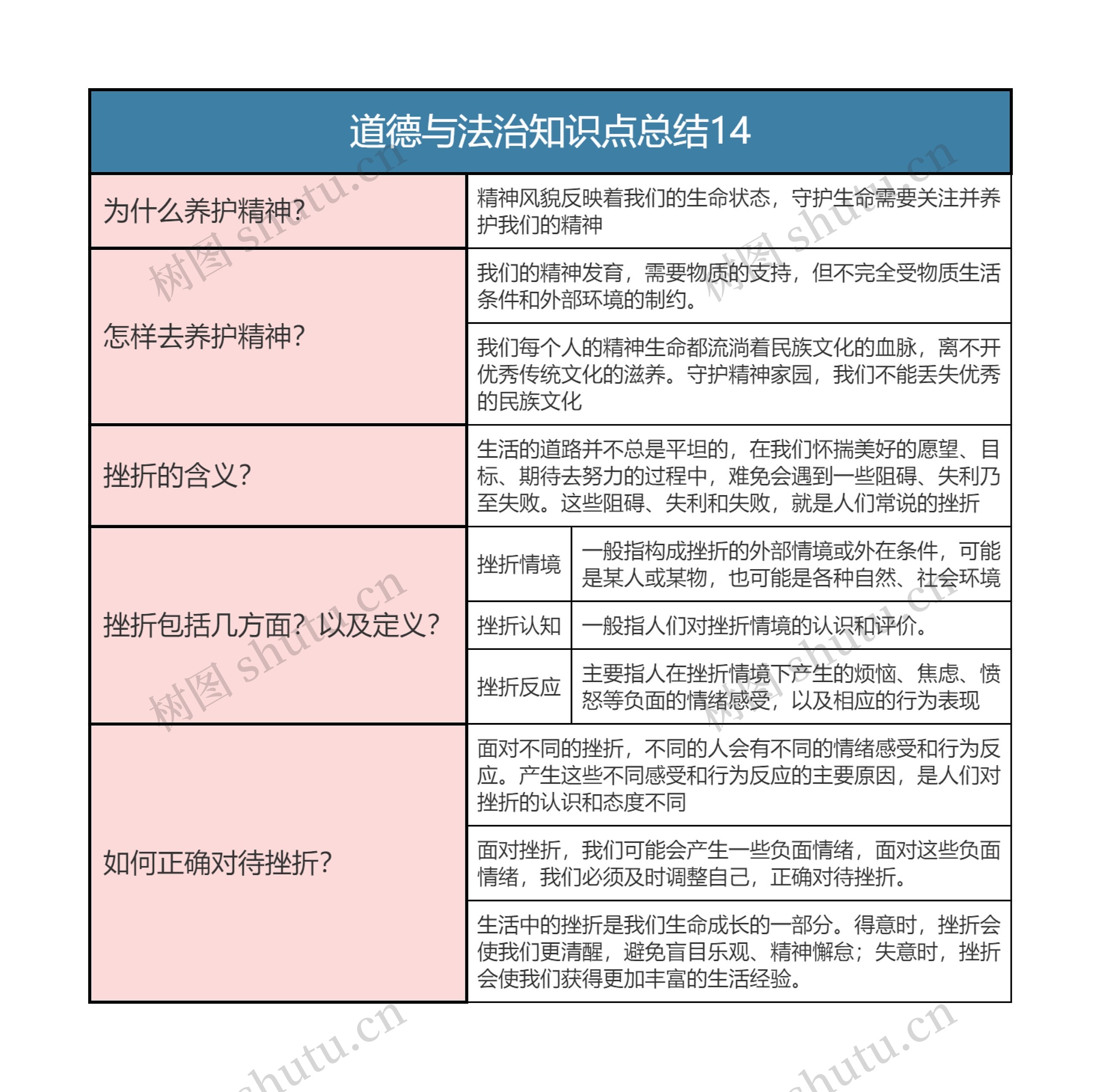 七年级上册  道德与法治知识点总结14