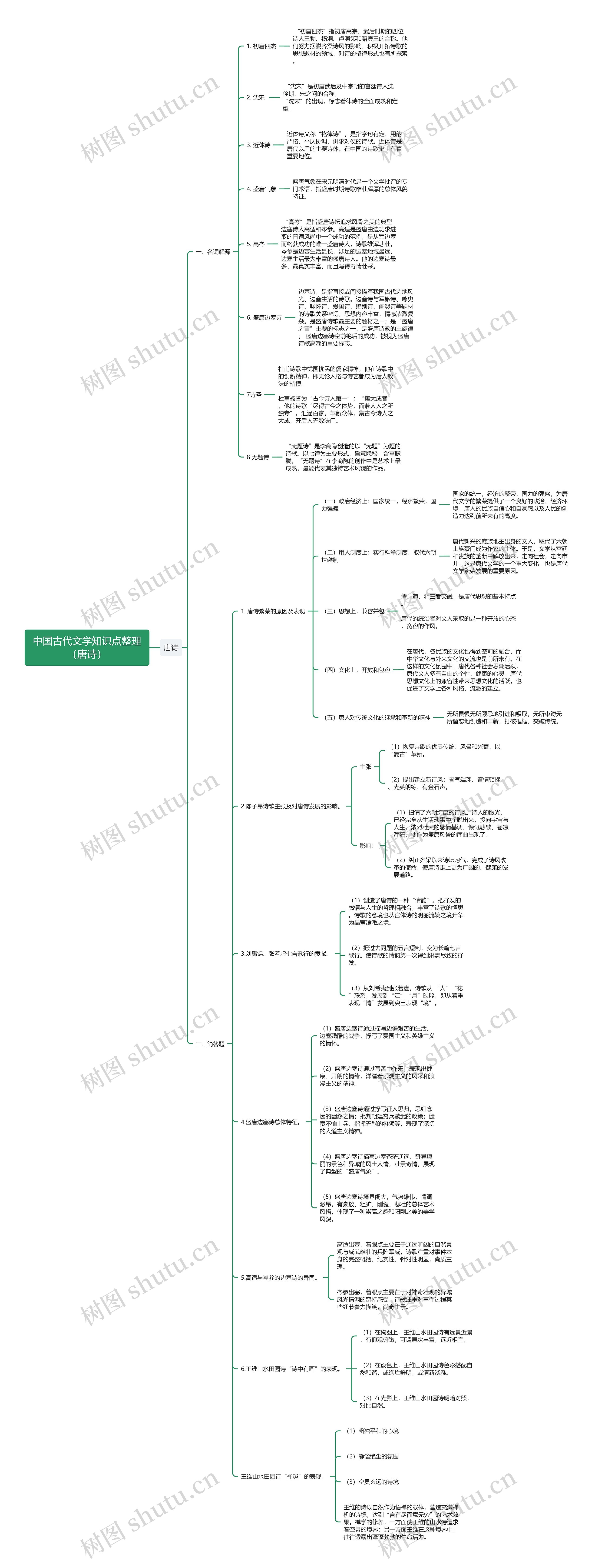 中国古代文学知识点思维导图高清图 中国古代文学知识点思维导图
