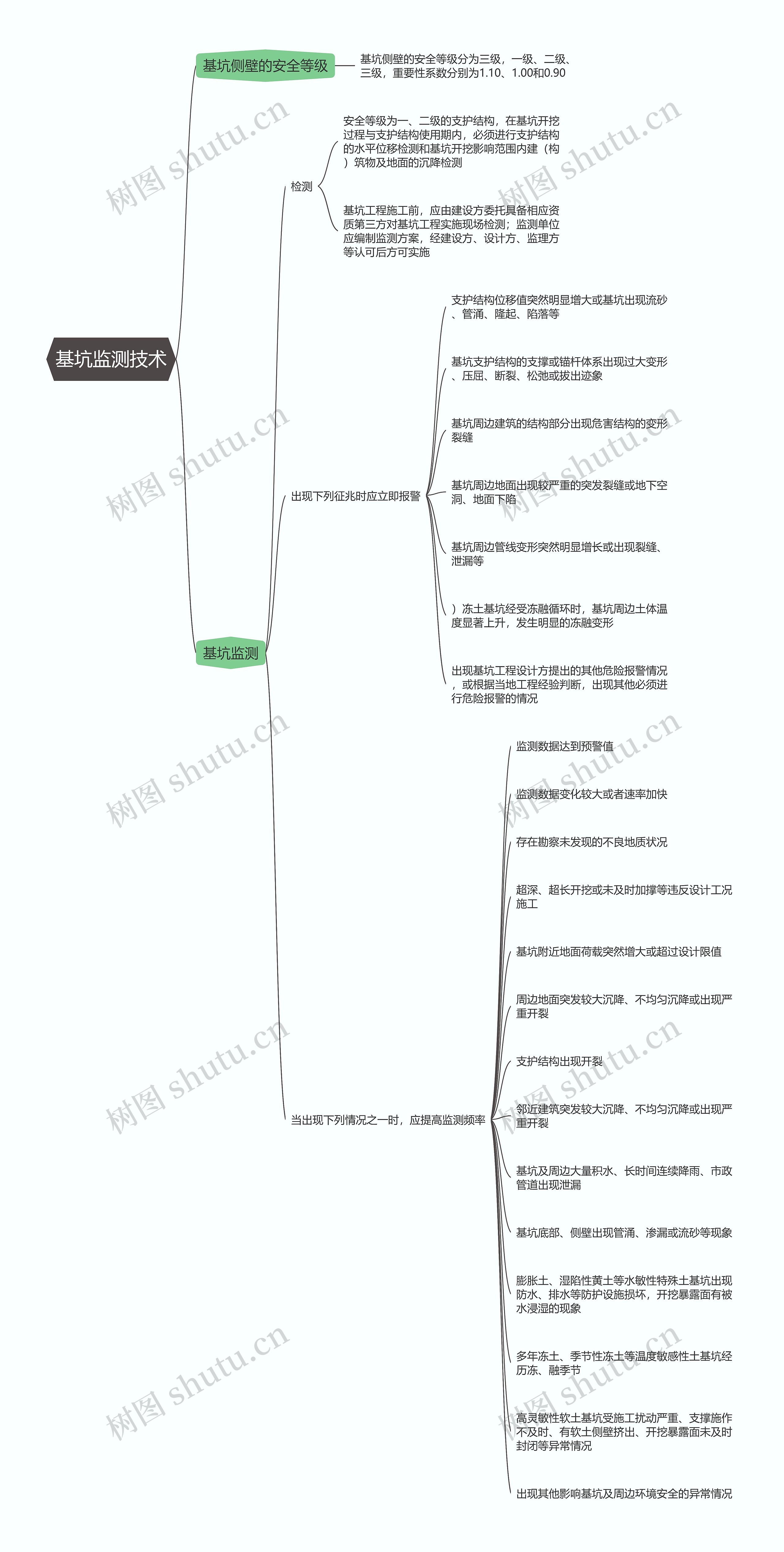 二建建筑实务  基坑监测技术