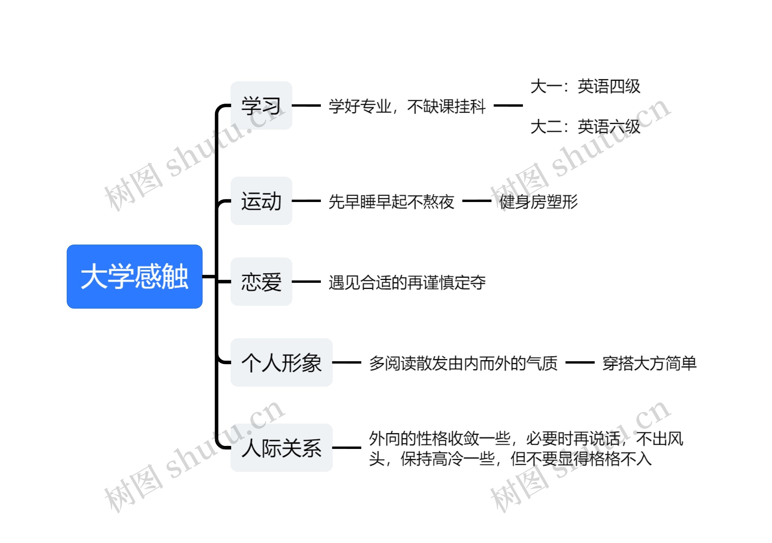 大学感触思维导图