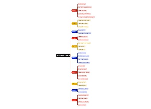 初中必背文言文实词18思维导图思维导图