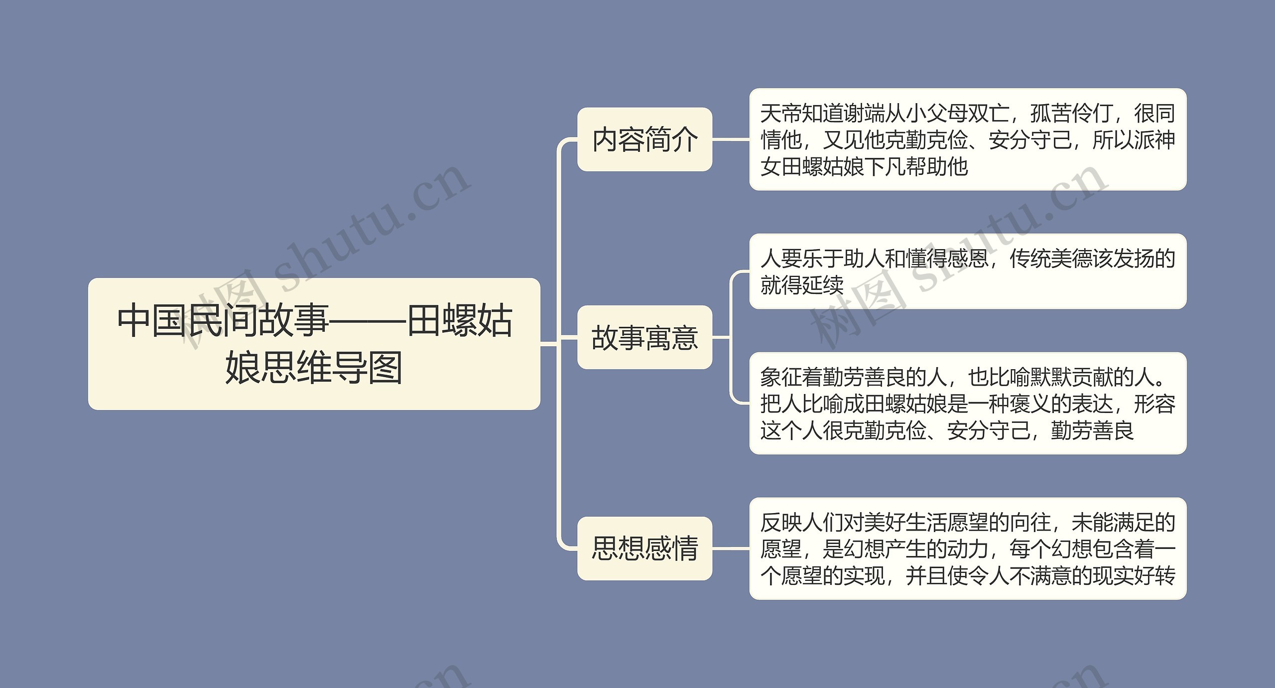 中国民间故事——田螺姑娘思维导图