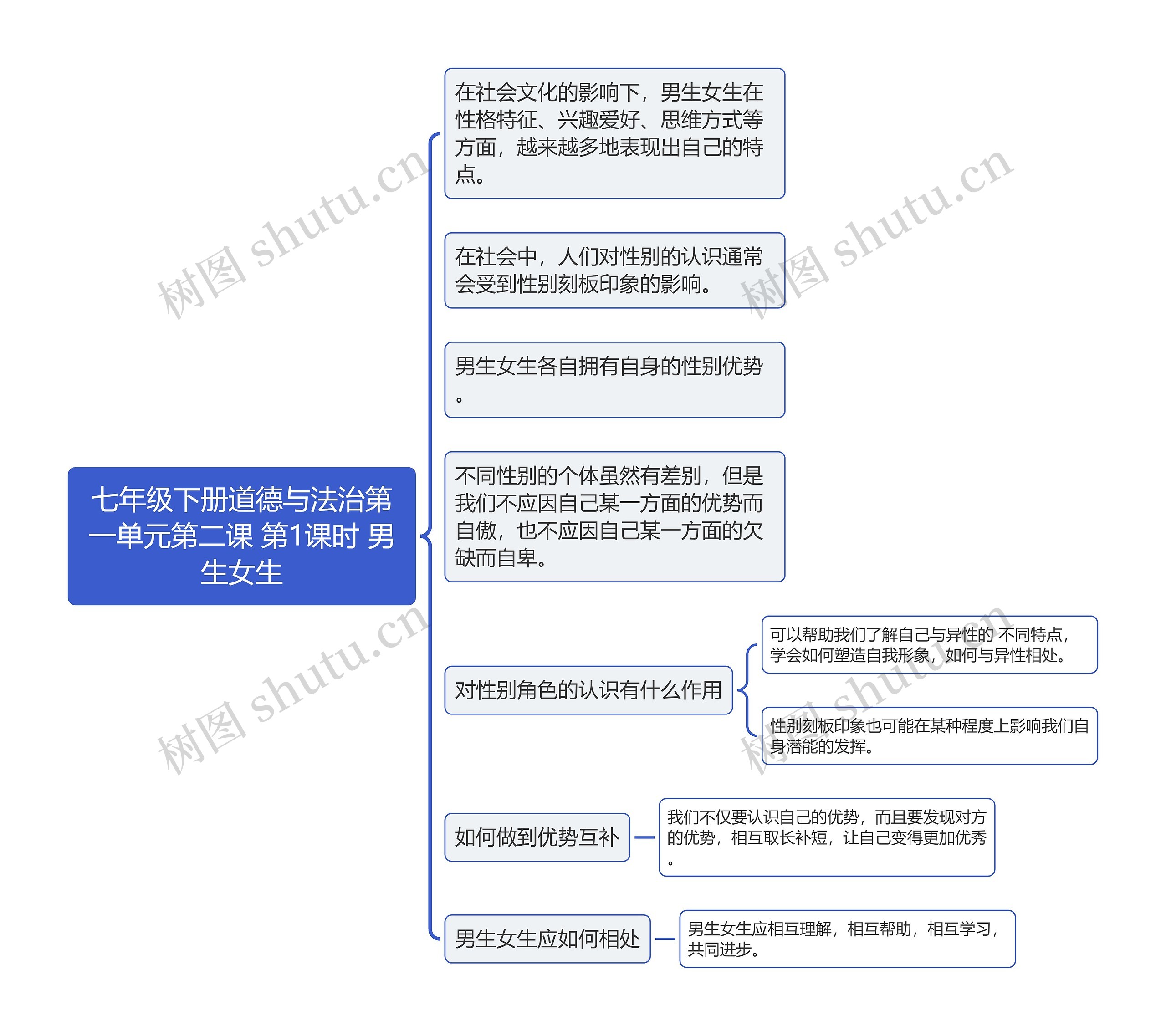 七年级下册道德与法治第一单元第二课 第1课时 男生女生思维导图