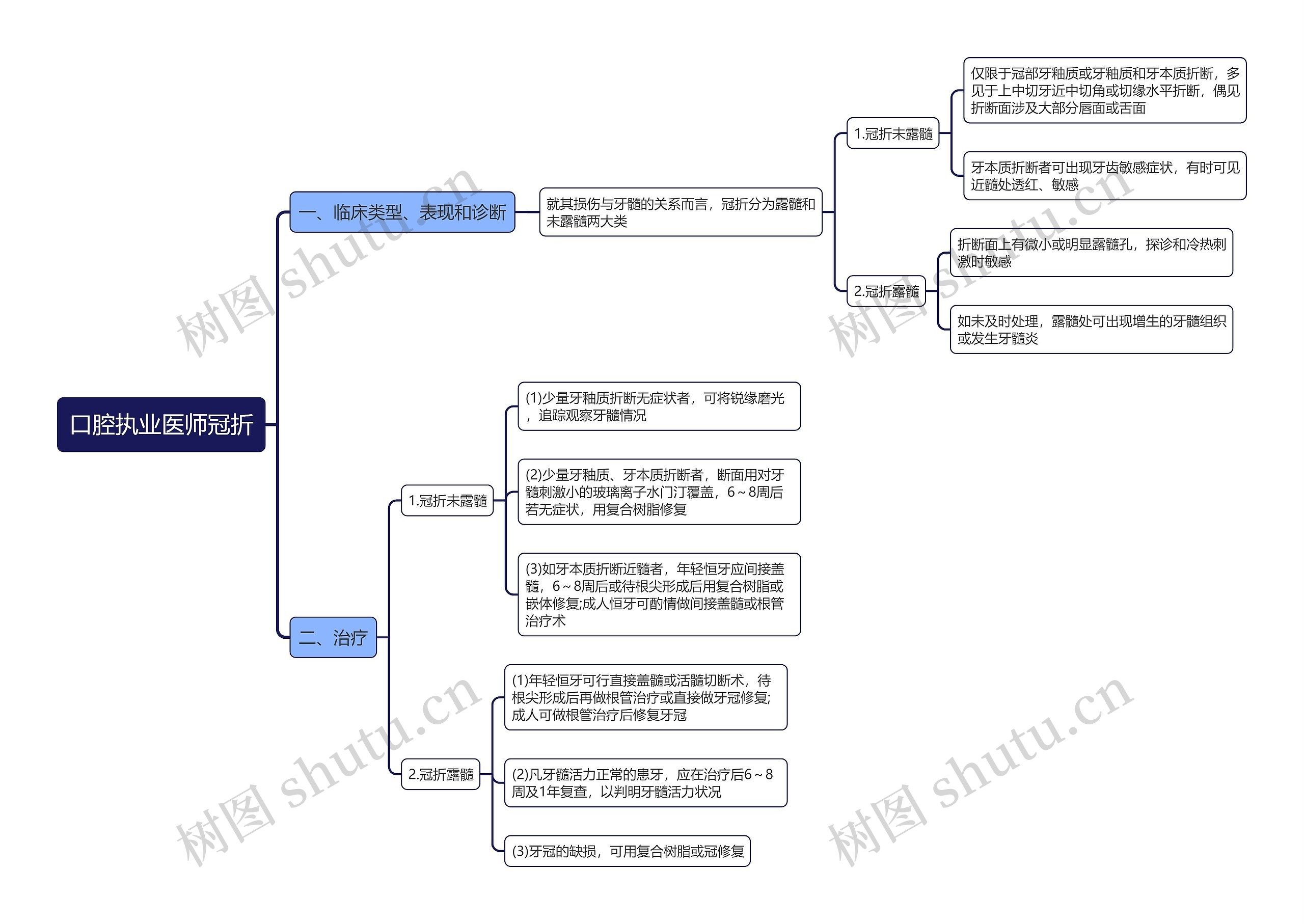 口腔执业医师冠折思维导图