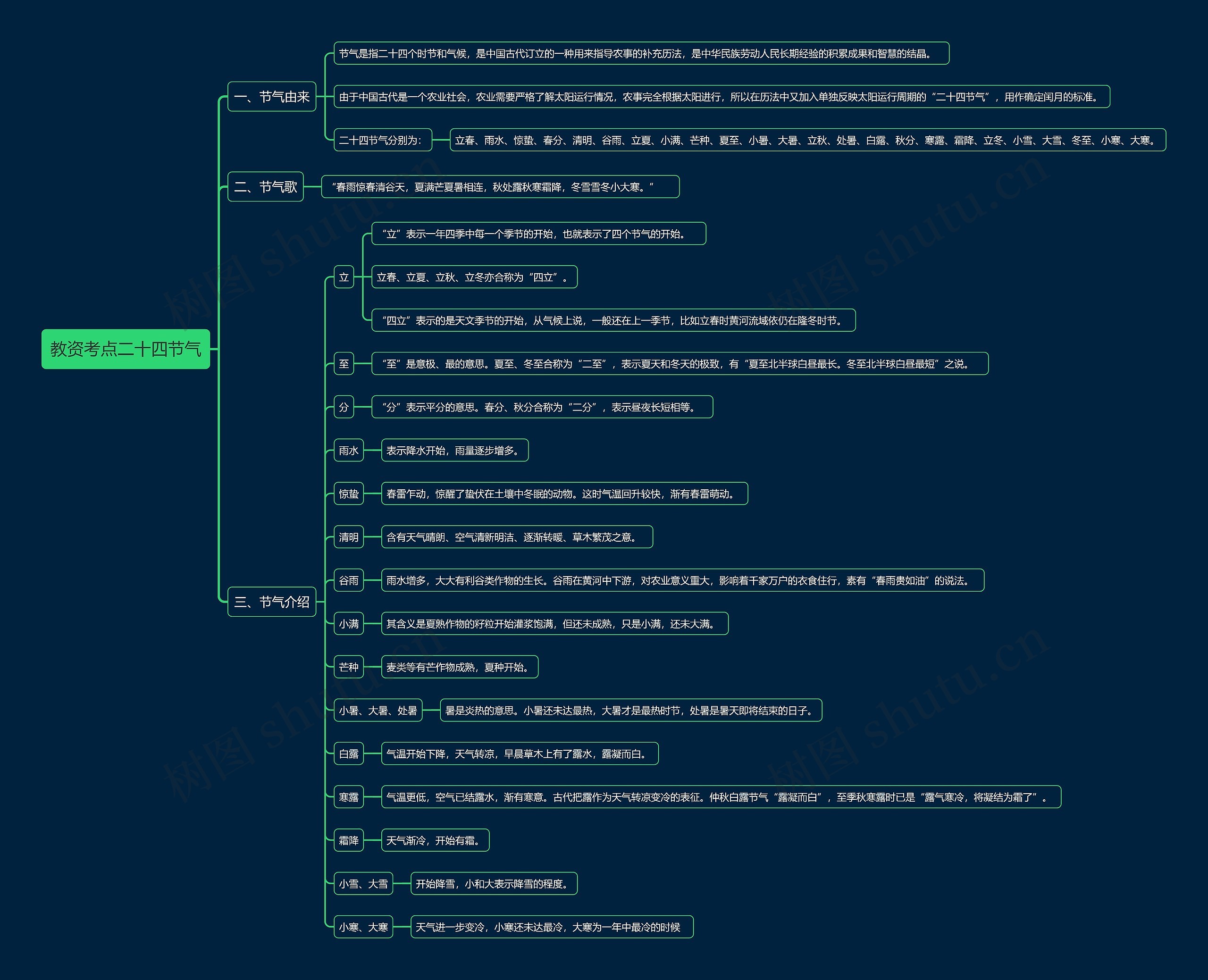 教资考点二十四节气思维导图