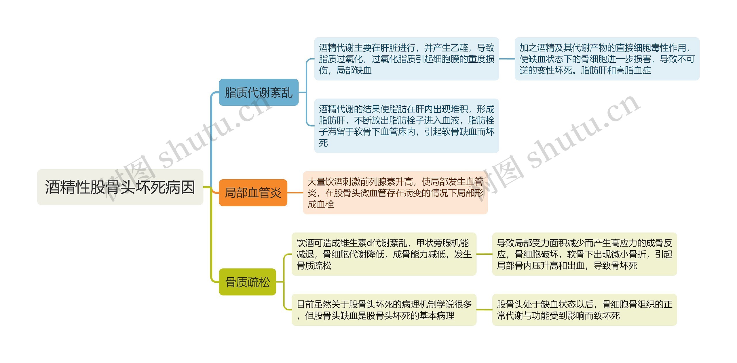 酒精性股骨头坏死病因思维导图