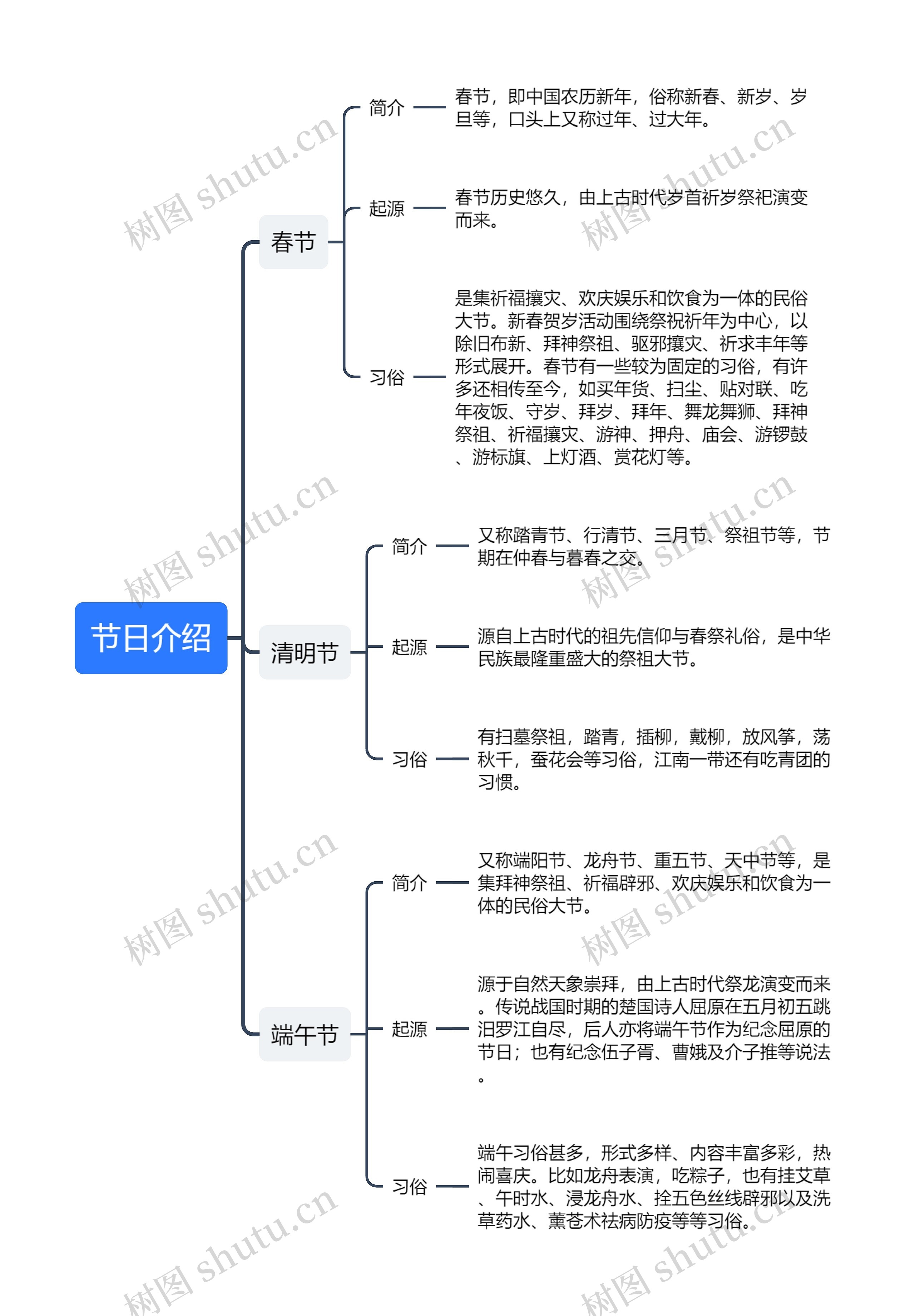 春节、清明、端午节日介绍思维导图