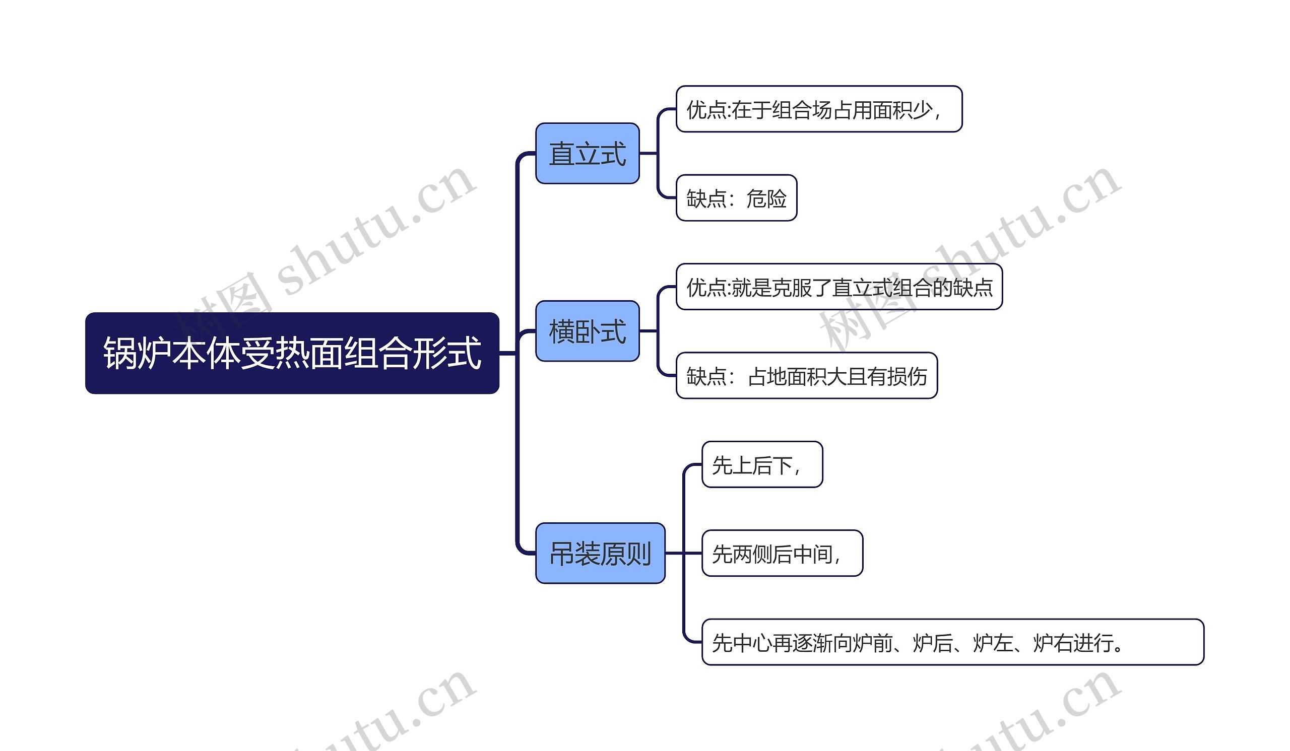 锅炉本体受热面组合形式