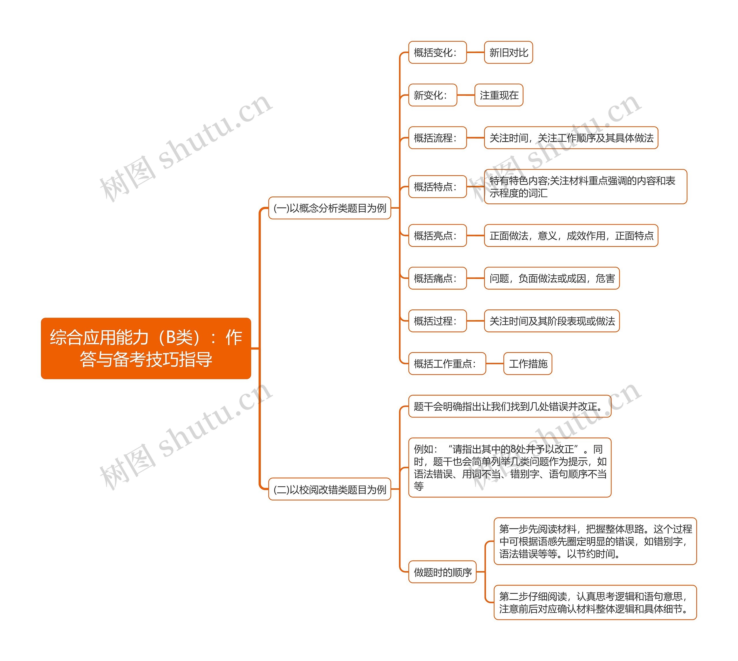 综合应用能力作答技巧思维导图