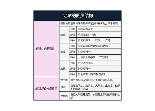 地理必修一   地球的圈层结构