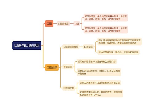 口语与口语交际思维导图