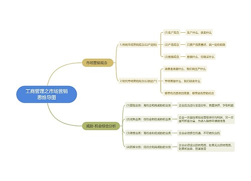 工商管理之市场营销思维导图