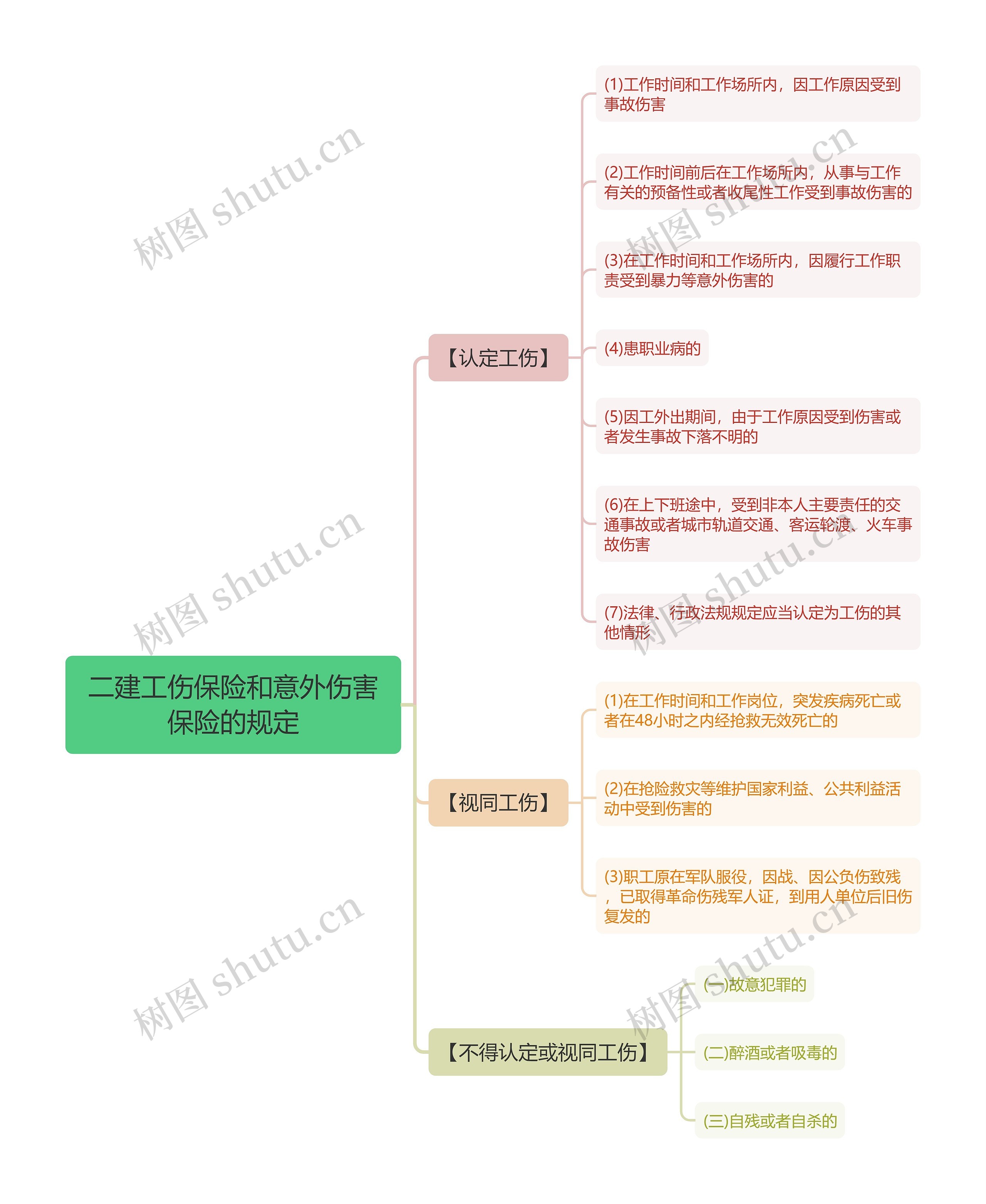 二建工伤保险和意外伤害保险的规定思维导图