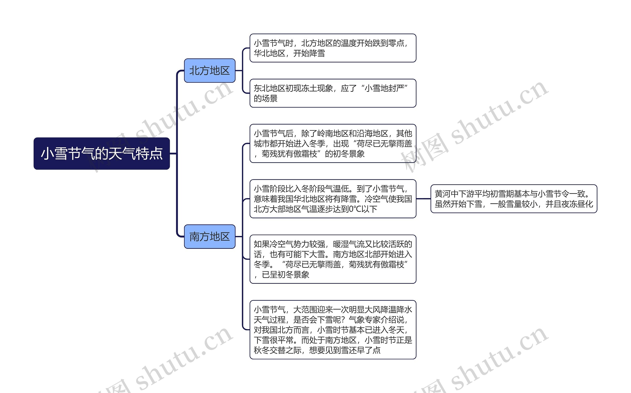 小雪节气的天气特点思维导图