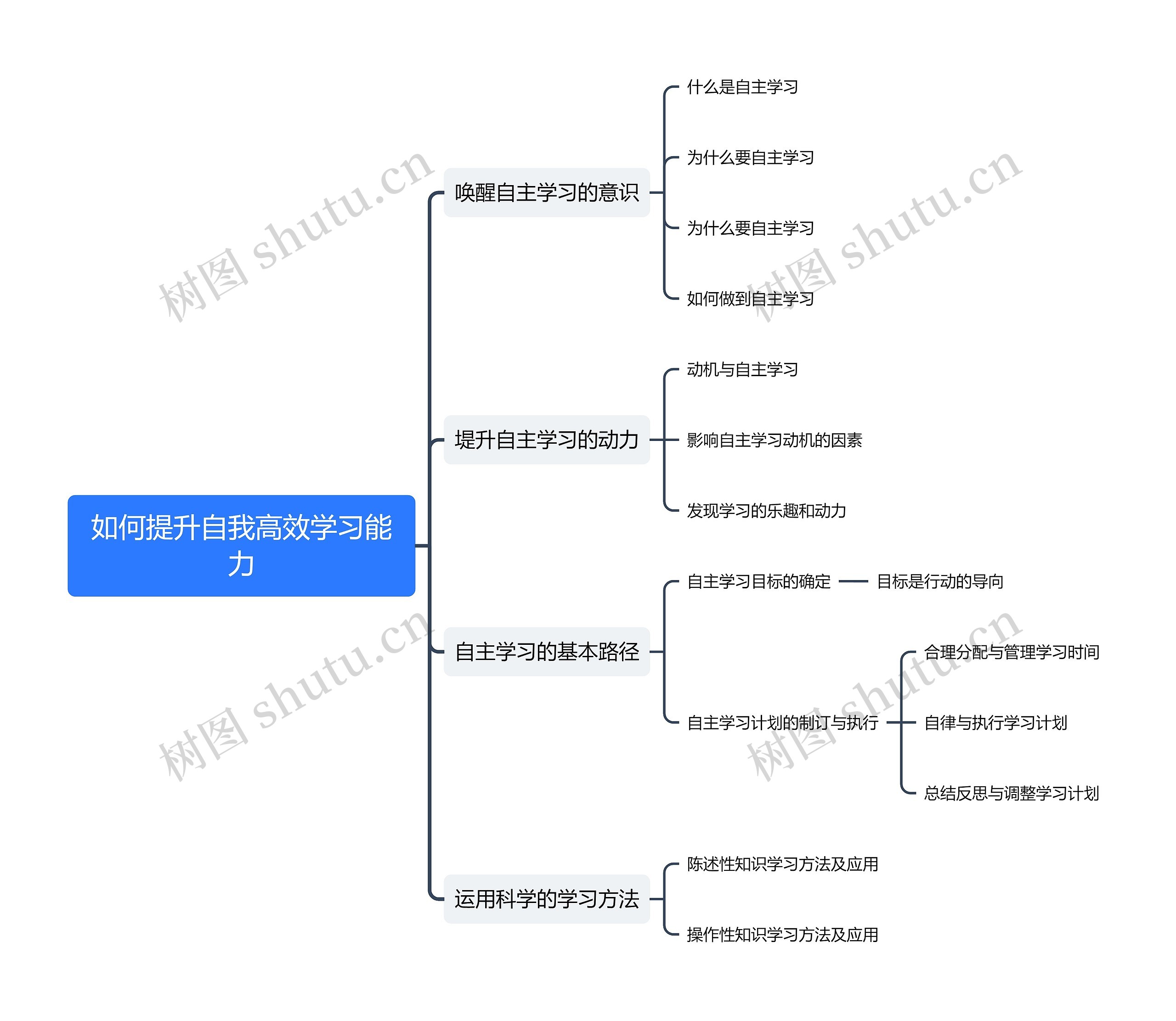 如何提升自我高效学习能力思维导图