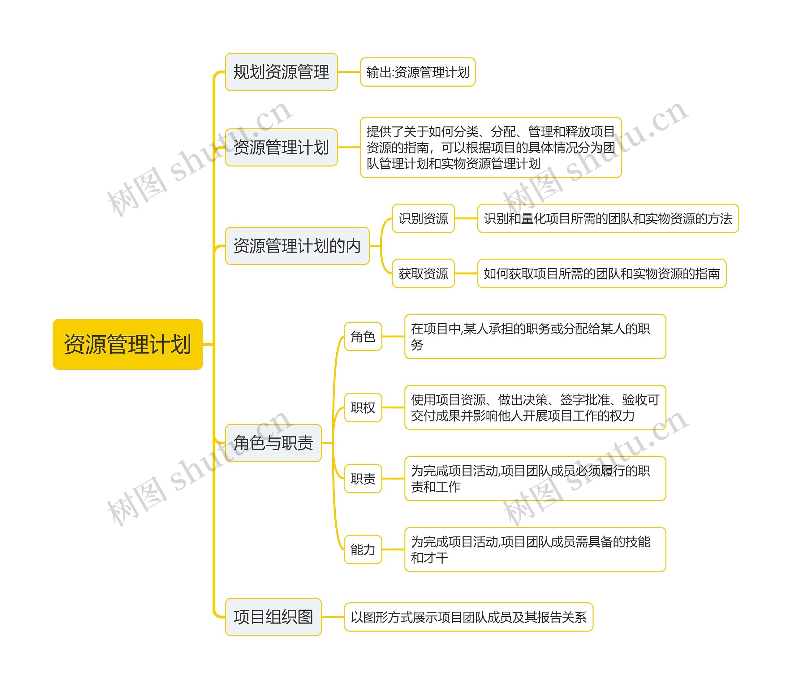 资源管理计划思维导图高清图 资源管理计划思维导图