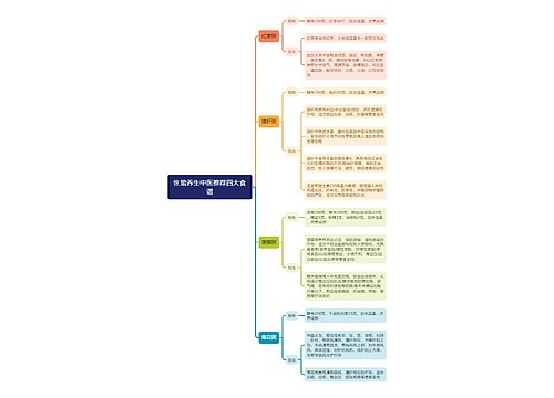 惊蛰养生中医推荐四大食谱思维导图