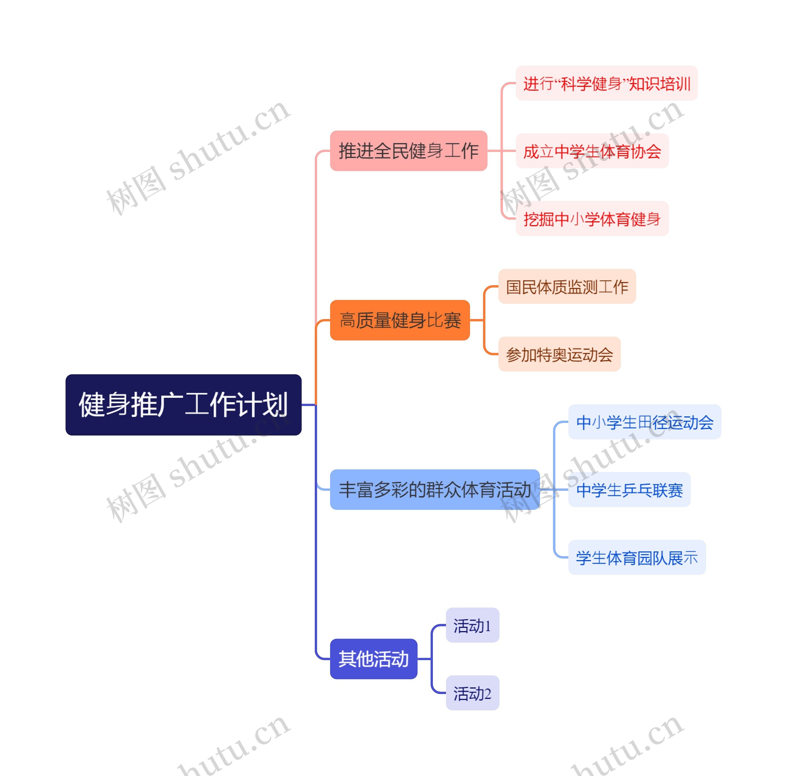 健⾝推广⼯作计划思维导图