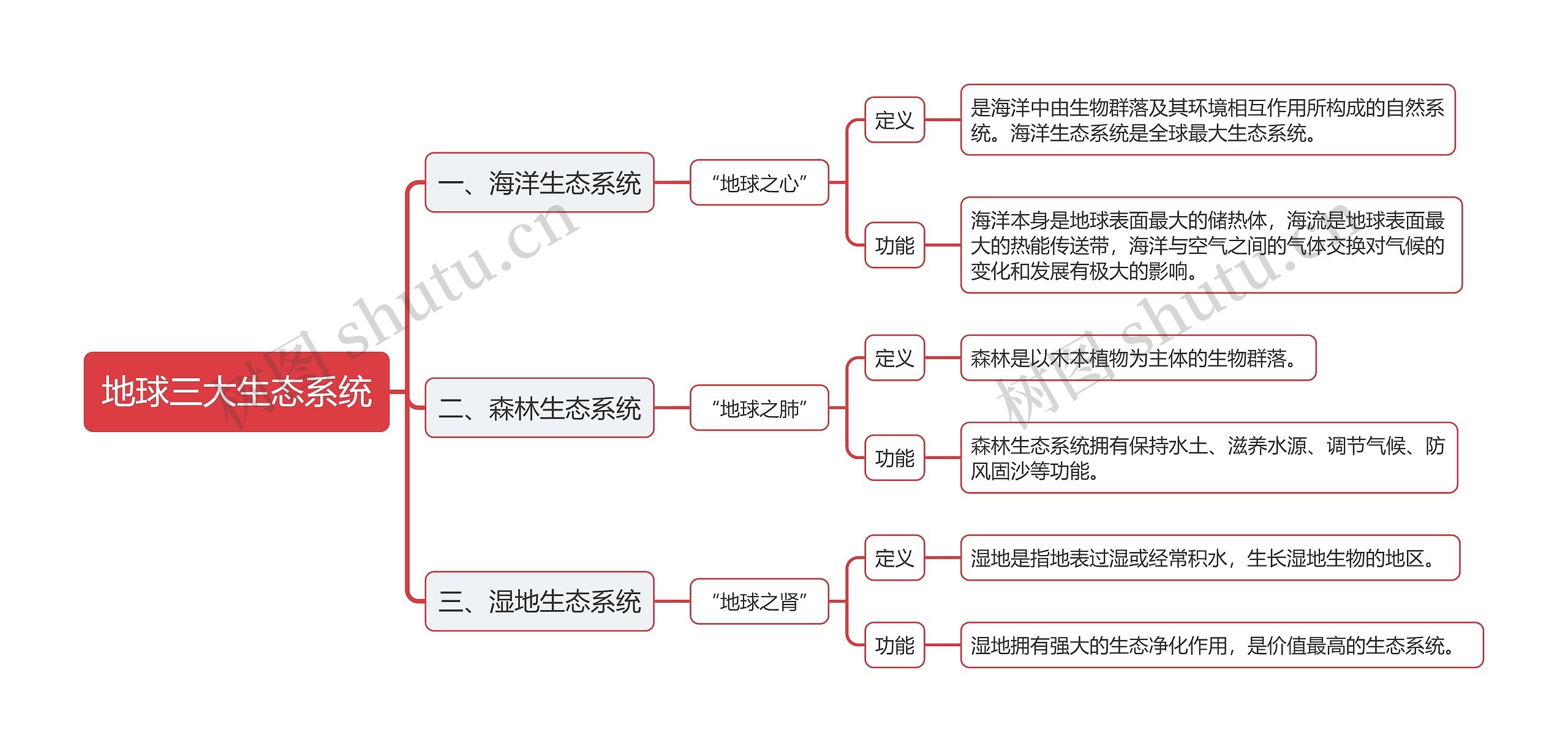 地球三大生态系统思维导图