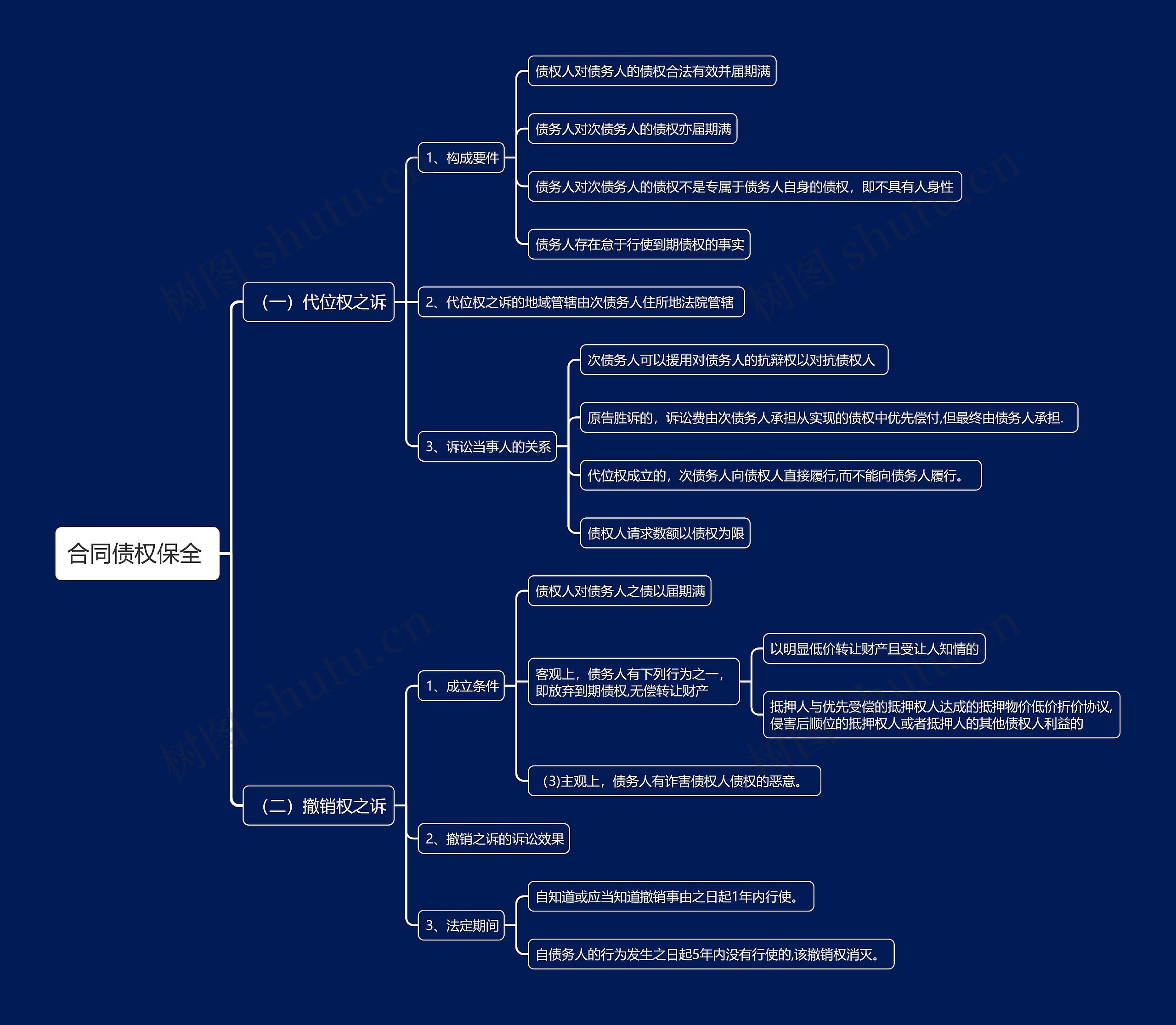 合同债权保全思维导图