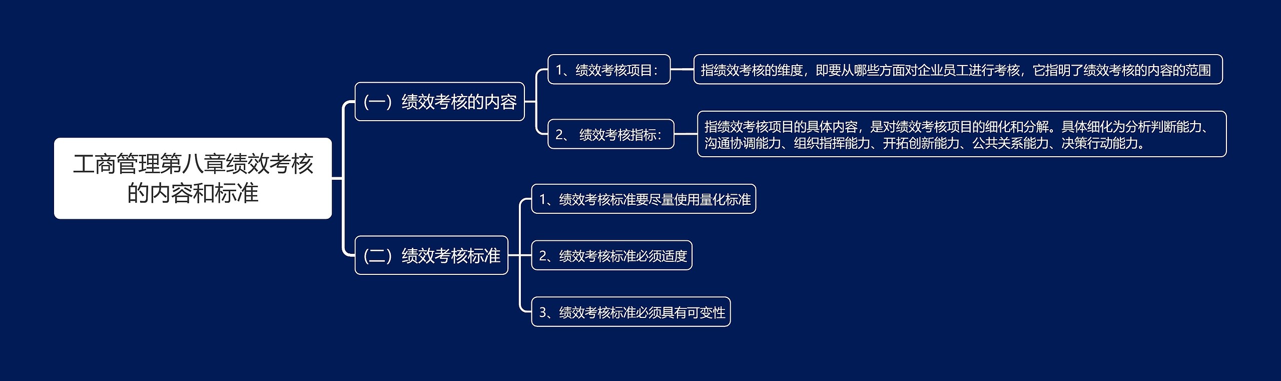 工商管理第八章绩效考核的内容和标准思维导图