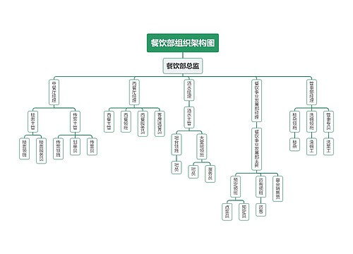 餐饮部组织架构图