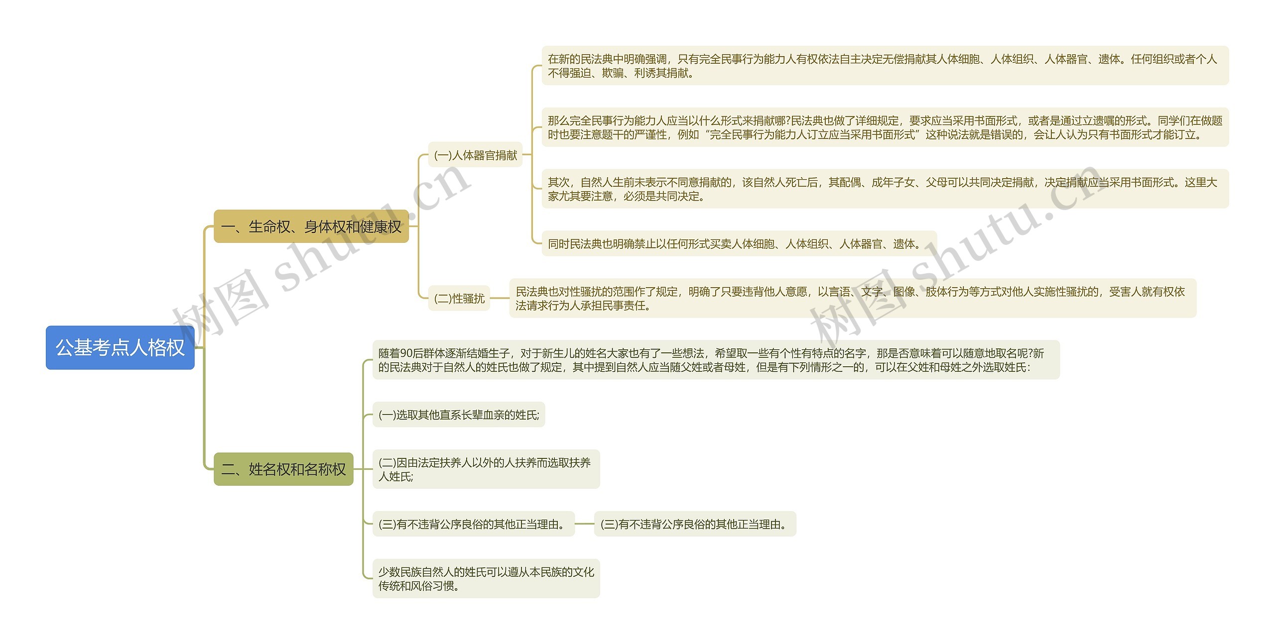 公基考点人格权思维导图