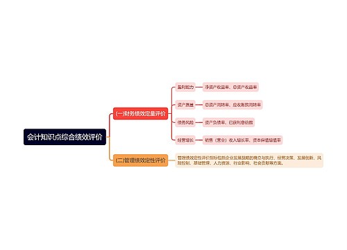 会计知识点综合绩效评价思维导图