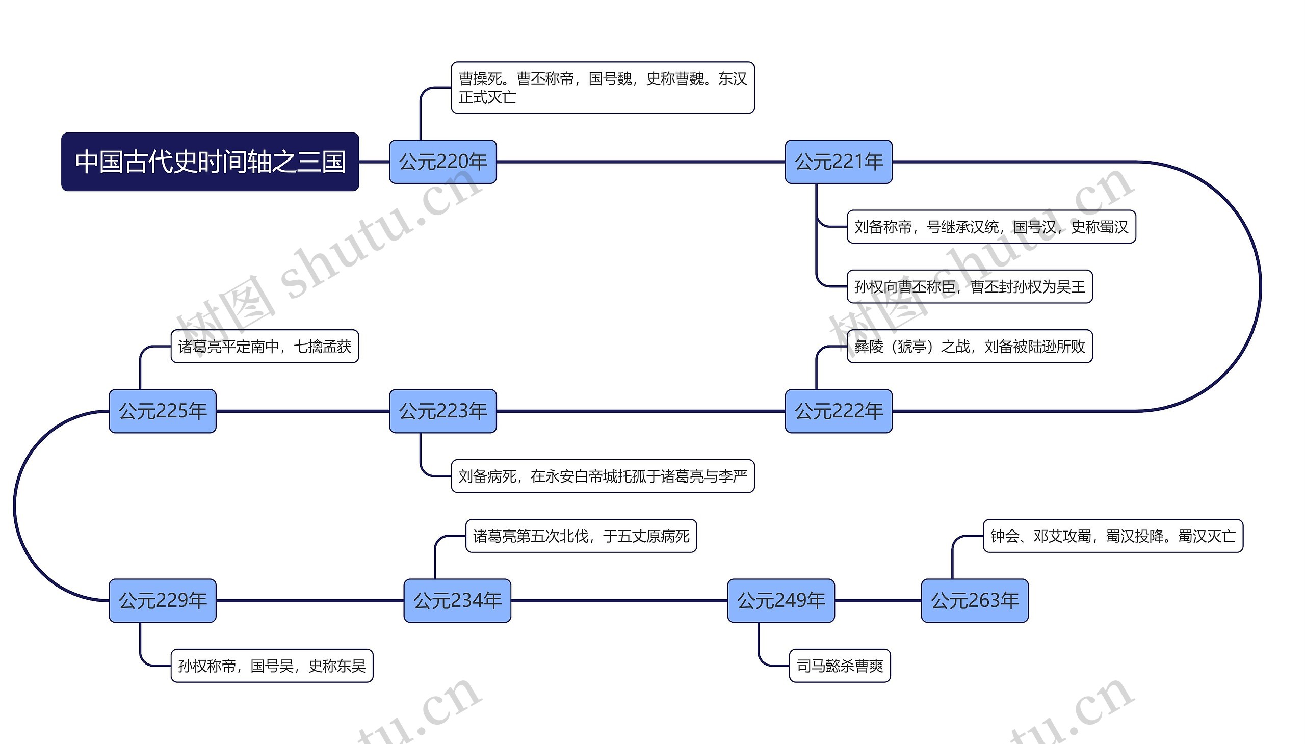 中国古代史时间轴之三国思维导图