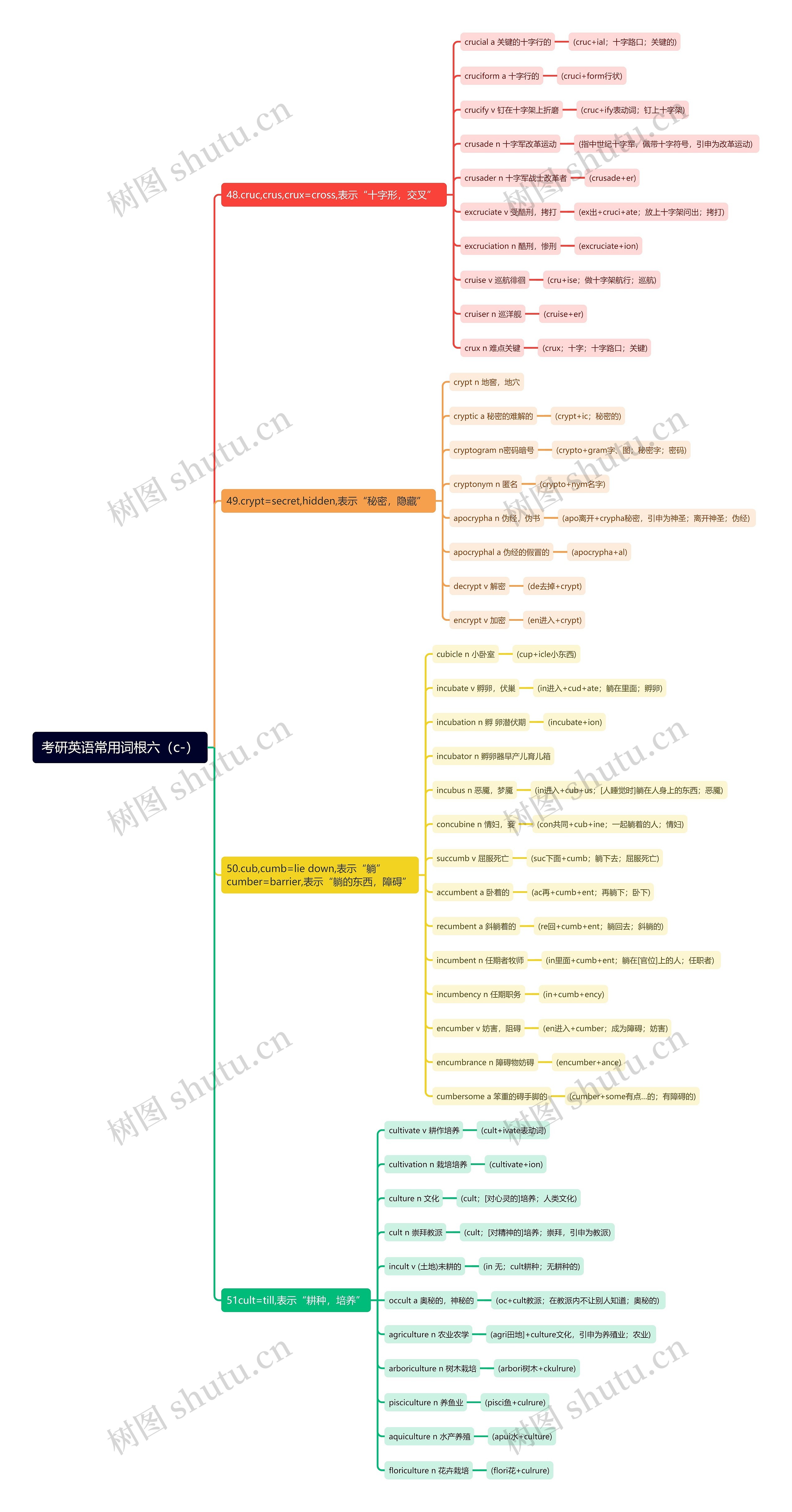 考研英语常用词根（c-）6思维导图