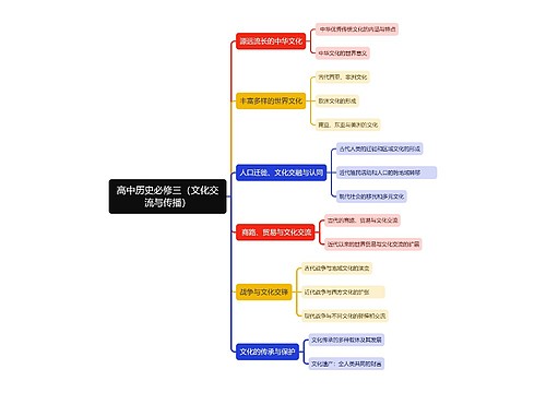 高中历史必修三（文化交流与传播）思维导图