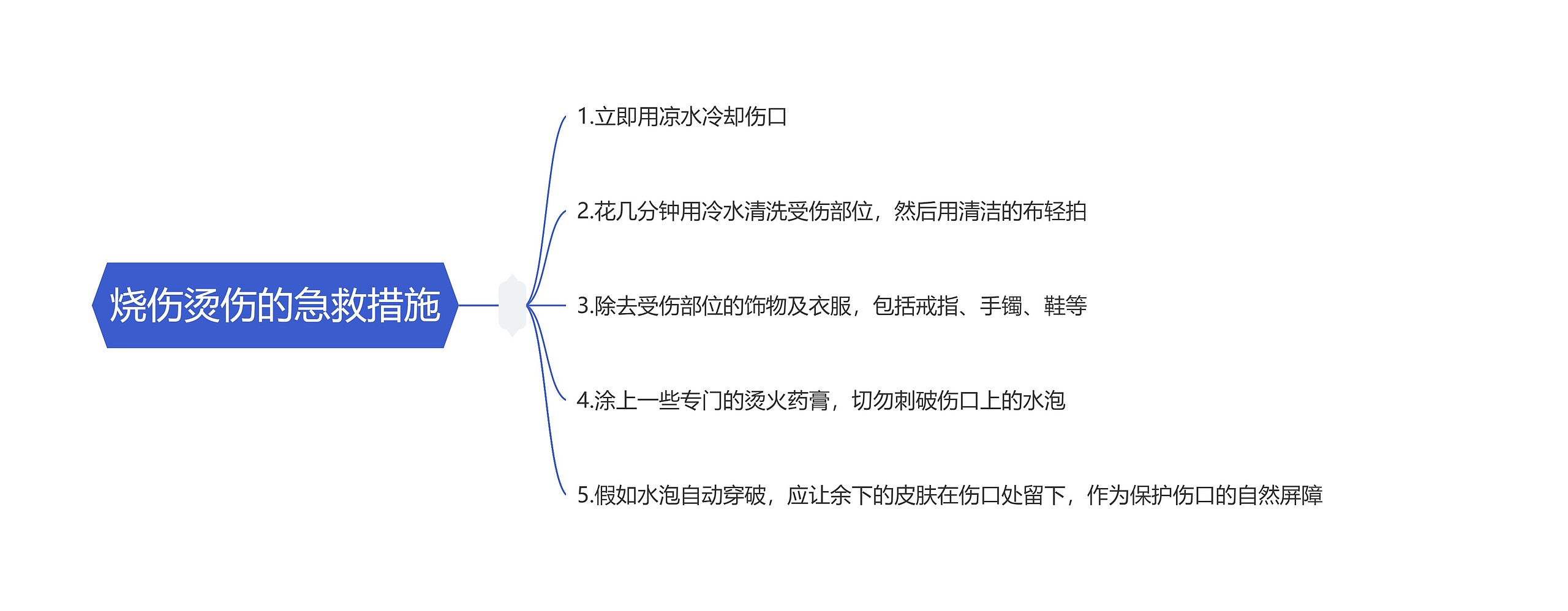 烧伤烫伤的急救措施思维导图